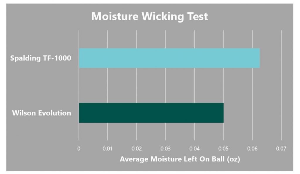 Evolution vs TF1000 Moisture Wicking Test Graph